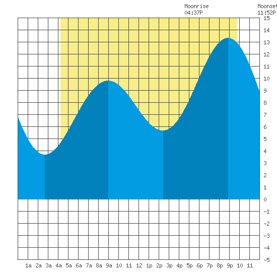 Greely Point tide chart for Monday, July 15, 2024