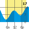 Greely Point tide chart for Wednesday, July 17, 2024