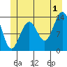 Greely Point tide chart for Monday, July 1, 2024