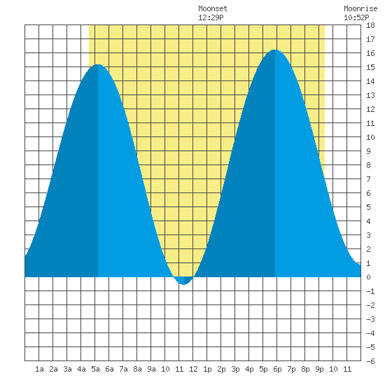 Greely Point tide chart for Friday, July 26, 2024