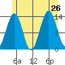 Greely Point tide chart for Friday, July 26, 2024