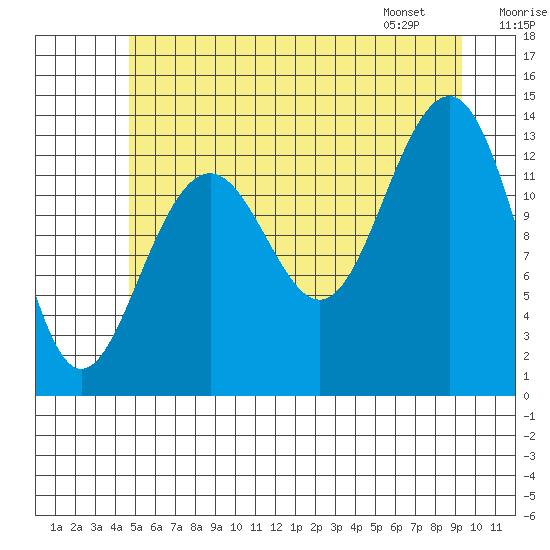 Greely Point tide chart for Monday, July 29, 2024