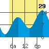 Greely Point tide chart for Monday, July 29, 2024
