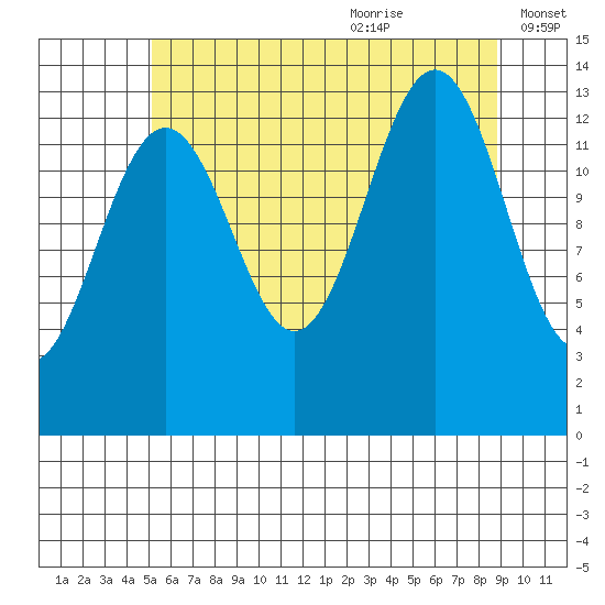 Greely Point tide chart for Sunday, August 11, 2024