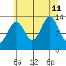 Greely Point tide chart for Sunday, August 11, 2024