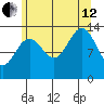 Greely Point tide chart for Monday, August 12, 2024