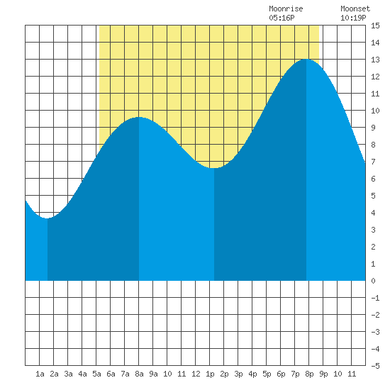 Greely Point tide chart for Tuesday, August 13, 2024