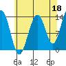 Greely Point tide chart for Sunday, August 18, 2024