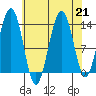 Greely Point tide chart for Wednesday, August 21, 2024