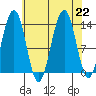 Greely Point tide chart for Thursday, August 22, 2024