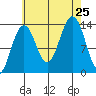 Greely Point tide chart for Sunday, August 25, 2024