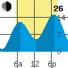 Greely Point tide chart for Monday, August 26, 2024
