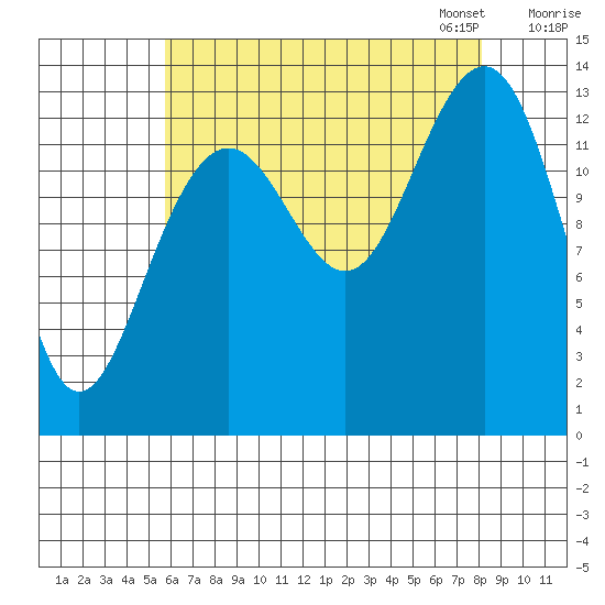 Greely Point tide chart for Tuesday, August 27, 2024