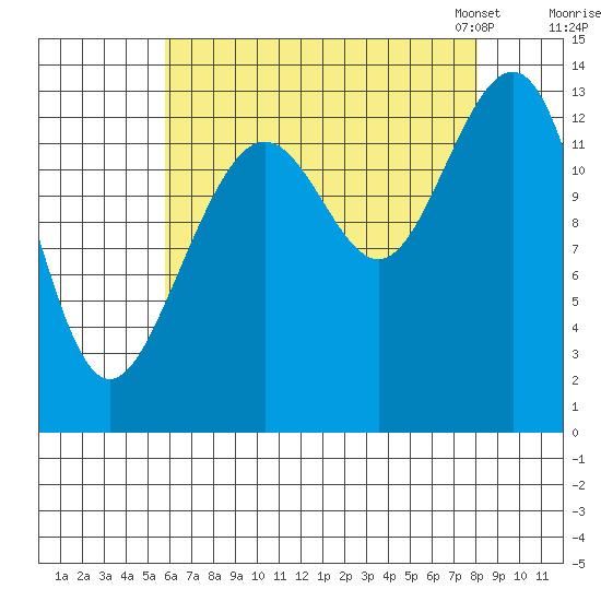 Greely Point tide chart for Wednesday, August 28, 2024