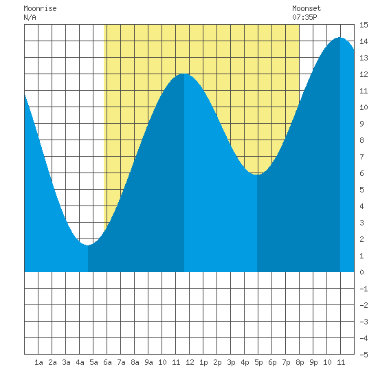 Greely Point tide chart for Thursday, August 29, 2024