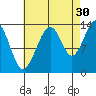 Greely Point tide chart for Friday, August 30, 2024