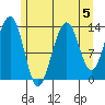 Greely Point tide chart for Monday, August 5, 2024