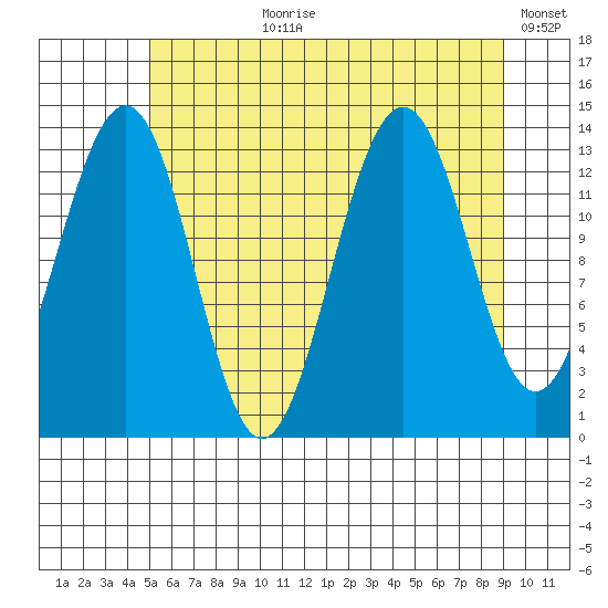 Greely Point tide chart for Thursday, August 8, 2024