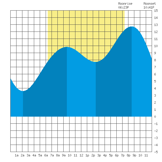 Greely Point tide chart for Thursday, September 12, 2024