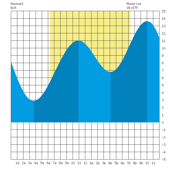 Greely Point tide chart for Friday, September 13, 2024