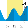 Greely Point tide chart for Saturday, September 14, 2024