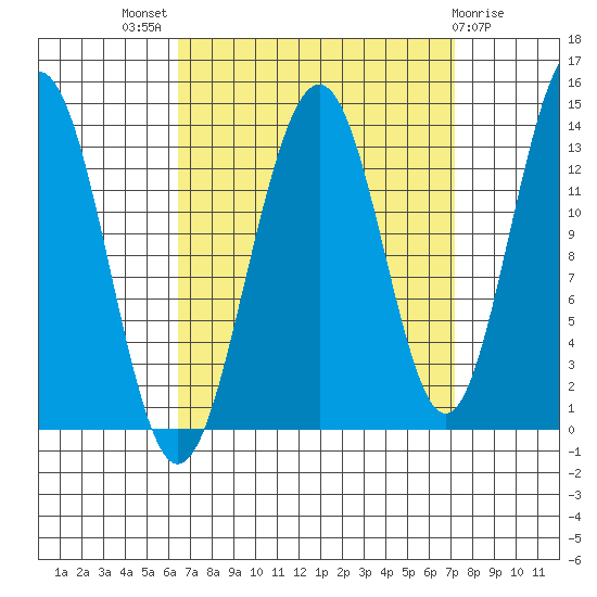 Greely Point tide chart for Monday, September 16, 2024