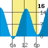 Greely Point tide chart for Monday, September 16, 2024
