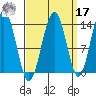 Greely Point tide chart for Tuesday, September 17, 2024