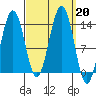 Greely Point tide chart for Friday, September 20, 2024