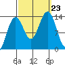 Greely Point tide chart for Monday, September 23, 2024