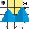 Greely Point tide chart for Tuesday, September 24, 2024