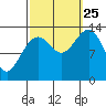 Greely Point tide chart for Wednesday, September 25, 2024