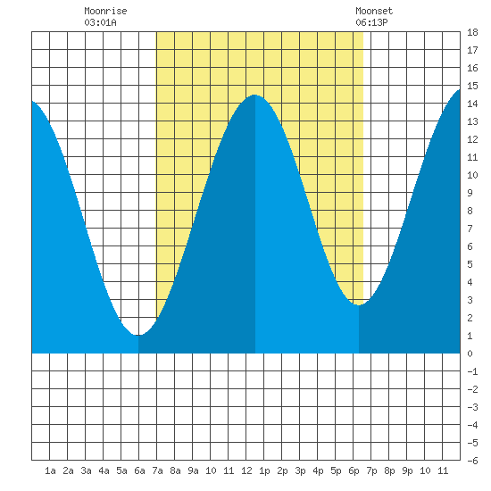 Greely Point tide chart for Sunday, September 29, 2024