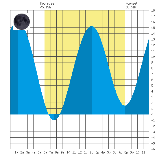 Greely Point tide chart for Monday, September 2, 2024