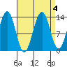 Greely Point tide chart for Wednesday, September 4, 2024