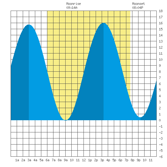 Greely Point tide chart for Thursday, September 5, 2024