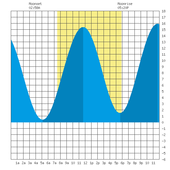 Greely Point tide chart for Monday, October 14, 2024