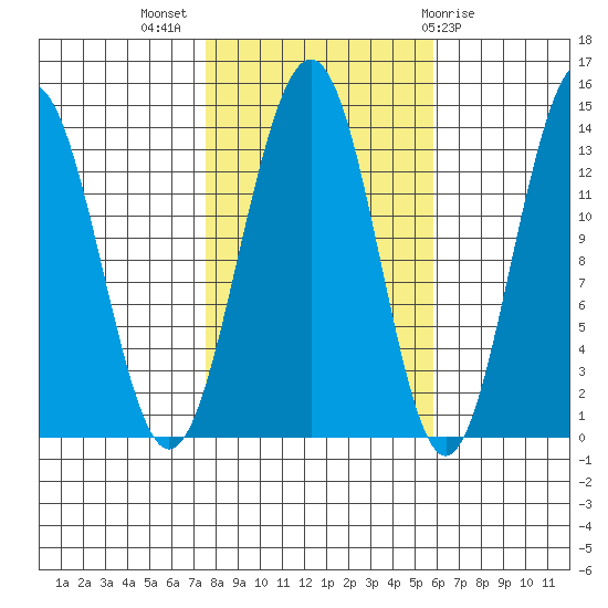 Greely Point tide chart for Tuesday, October 15, 2024