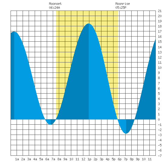 Greely Point tide chart for Wednesday, October 16, 2024