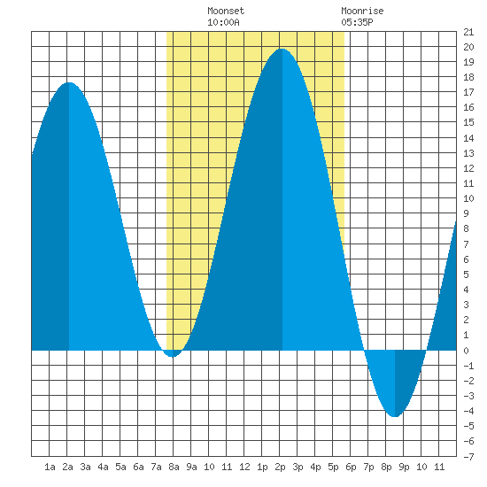 Greely Point tide chart for Friday, October 18, 2024