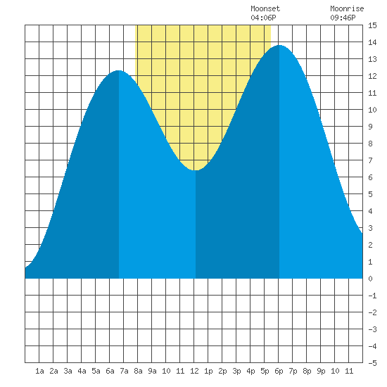 Greely Point tide chart for Wednesday, October 23, 2024