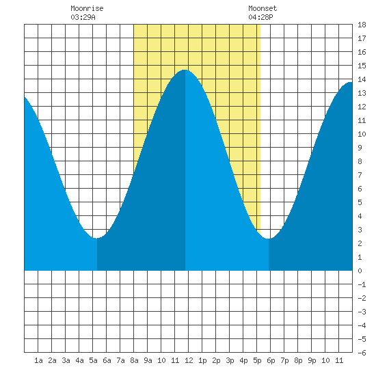 Greely Point tide chart for Monday, October 28, 2024
