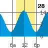 Greely Point tide chart for Monday, October 28, 2024