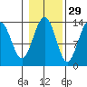 Greely Point tide chart for Tuesday, October 29, 2024