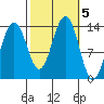 Greely Point tide chart for Saturday, October 5, 2024