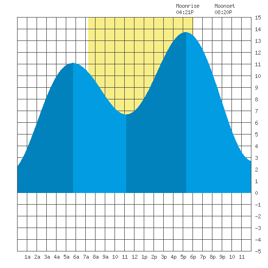 Greely Point tide chart for Wednesday, October 9, 2024