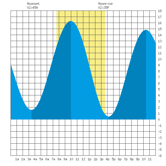 Greely Point tide chart for Tuesday, November 12, 2024