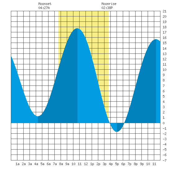 Greely Point tide chart for Wednesday, November 13, 2024