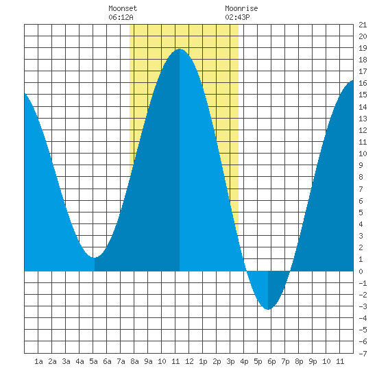 Greely Point tide chart for Thursday, November 14, 2024