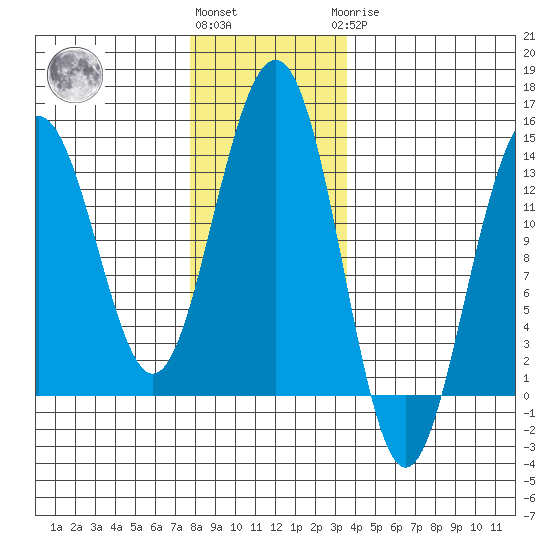 Greely Point tide chart for Friday, November 15, 2024